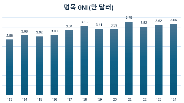1. 한국은행이 발표한 2024년 1인당 명목 GNI 국민총소득