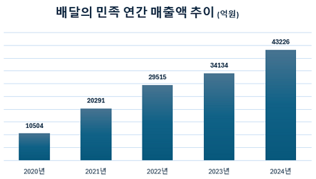 배달의 민족 우아한형제들 최근 5년간 매출액 영업이익 추이