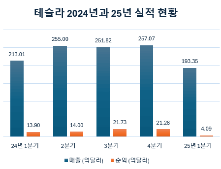 테슬라 2024년 실적과 25년 1분기 실적 훑어보기