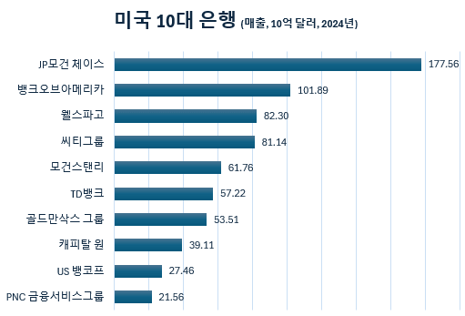 미국 은행 매출 순위 TOP10 [미국 1등 은행은 어디]