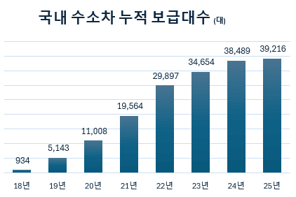 [수소전기차] 올해에는 4만여대까지 누적판매 앞두고 있어