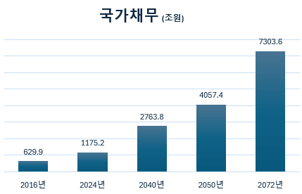 이렇게 해도 되나싶은 대한민국 국가채무 전망 2016-2072년