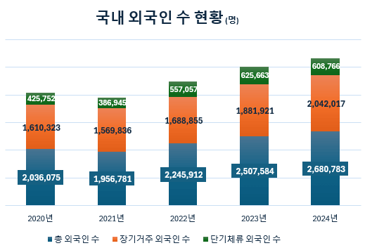 최근 5년간 국내 체류외국인 수 2020-2024