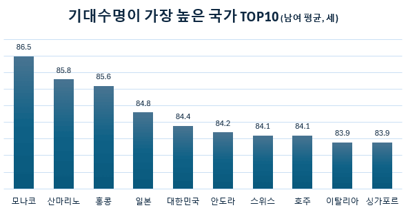 2025-06 기대수명이 가장 높은 국가 TOP10