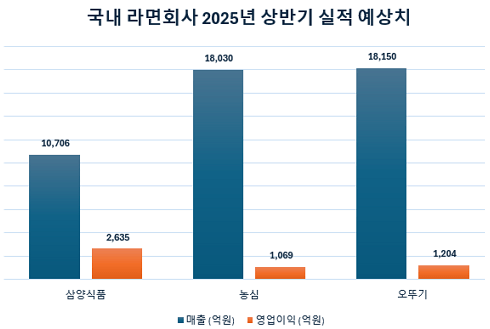 국내 3대 메이저 라면 회사 25년 상반기 실적 현황