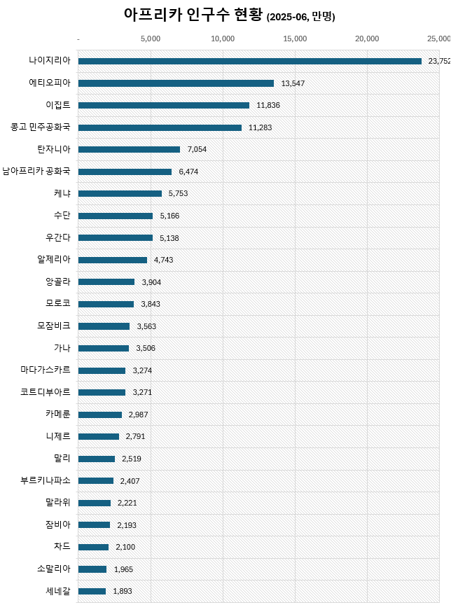 가장 젊은 대륙, 아프리카 국가 인구 순위 2025