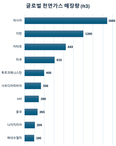 [글로벌 천연가스 매장량 순위] 러시아 1등, 그럼 2등은 어디